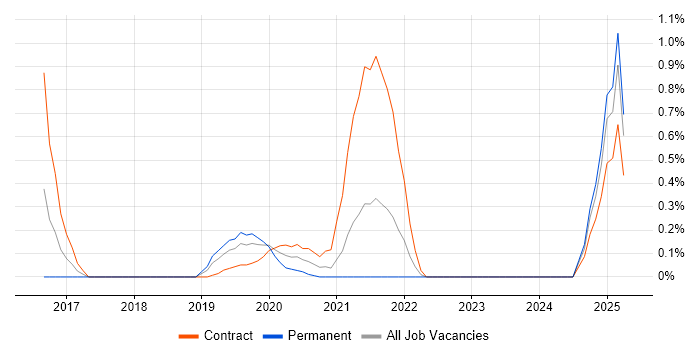 Job vacancy trend for Cyber Resilience in South London Job vacancy trend for Cyber Resilience in South London