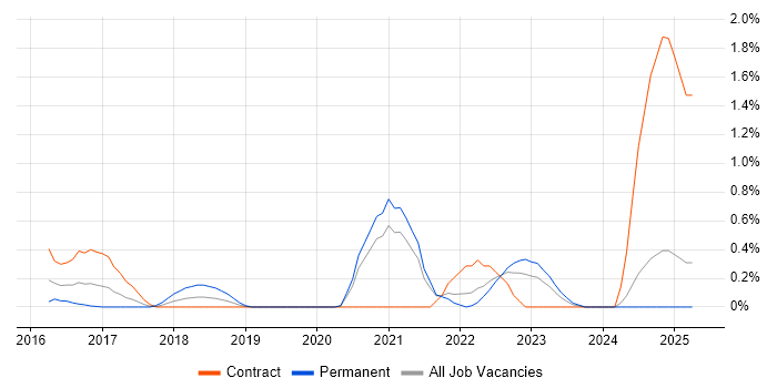 Job vacancy trend for Cybersecurity Analyst in South London