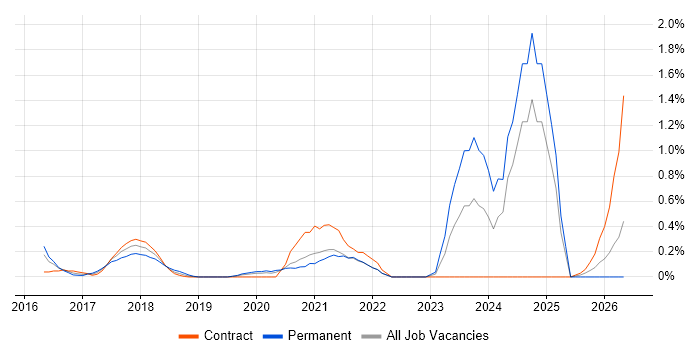 Cyber Threat Intelligence job vacancy trend in South London