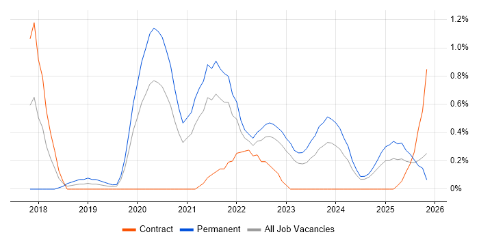 Cyber Threat job vacancy trend in South London