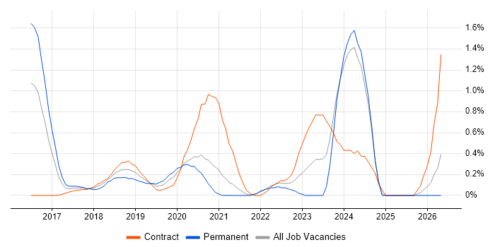 CyberArk job vacancy trend in South London