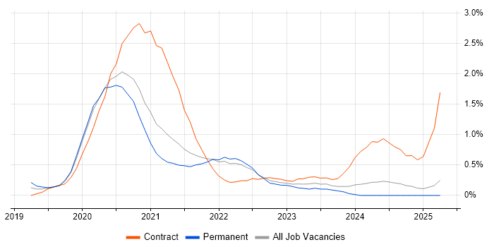 Job vacancy trend for Cypress.io in South London