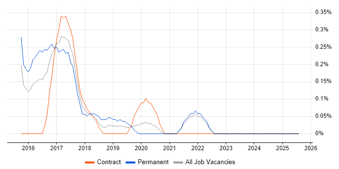 Job vacancy trend for D3.js in South London