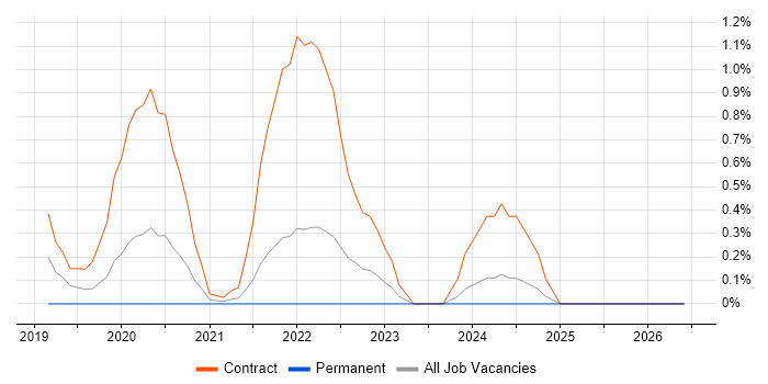 Dapper ORM job vacancy trend in South London