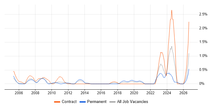 Data Administrator job vacancy trend in South London