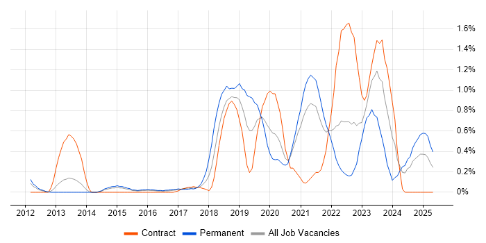 Job vacancy trend for Data Analysis Expressions in South London Job vacancy trend for Data Analysis Expressions in South London