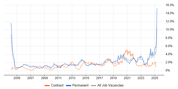 Job vacancy trend for Data Analysis in South London