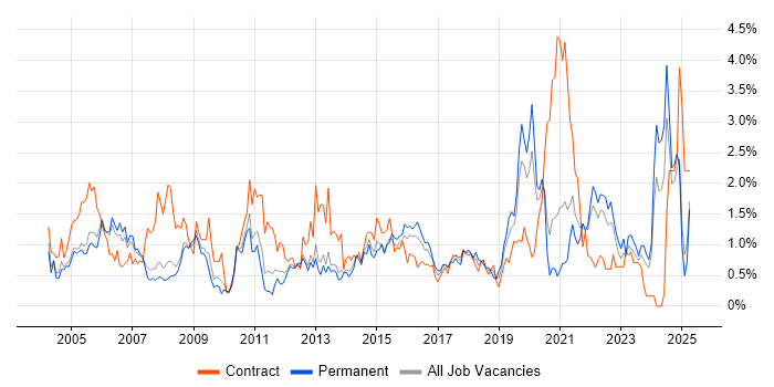 Job vacancy trend for Data Analyst in South London