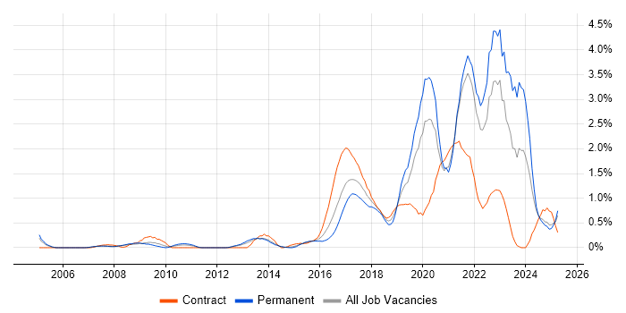 Job vacancy trend for Data Analytics in South London