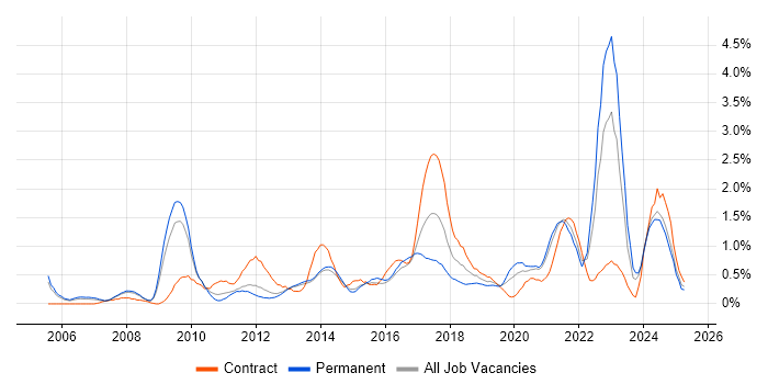 Job vacancy trend for Data Architecture in South London