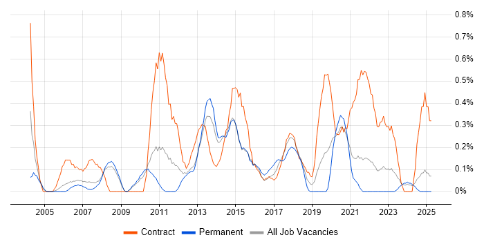 Job vacancy trend for Data Business Analyst in South London Job vacancy trend for Data Business Analyst in South London