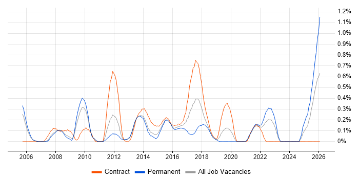 Data Centre Engineer job vacancy trend in South London