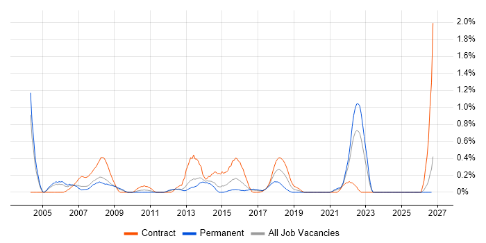 Data Centre Manager job vacancy trend in South London