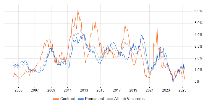 Job vacancy trend for Data Centre in South London Job vacancy trend for Data Centre in South London