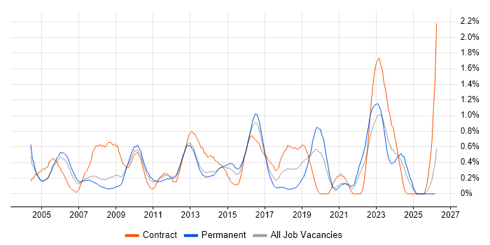 Data Cleansing job vacancy trend in South London