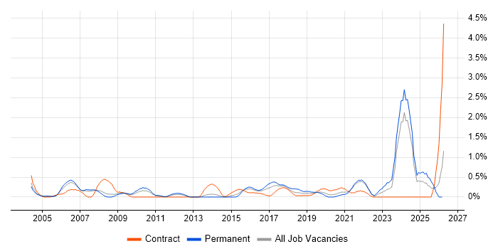 Data Collection job vacancy trend in South London