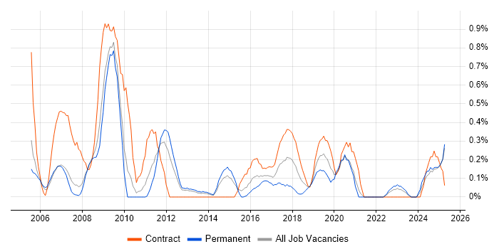 Job vacancy trend for Data Consultant in South London Job vacancy trend for Data Consultant in South London