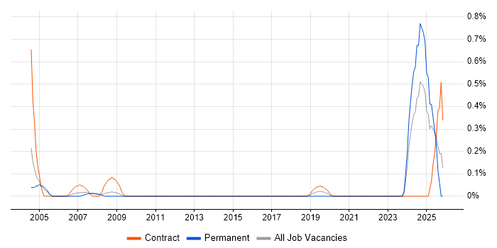 Data Coordinator job vacancy trend in South London