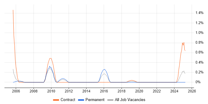 Job vacancy trend for Data Deduplication in South London