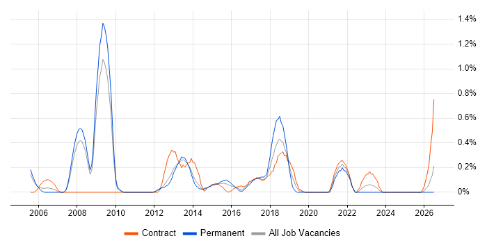 Data Design job vacancy trend in South London