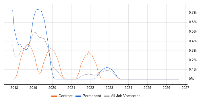Data Discovery job vacancy trend in South London