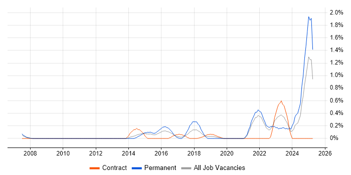 Job vacancy trend for Data-Driven Decision Making in South London Job vacancy trend for Data-Driven Decision Making in South London