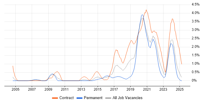 Job vacancy trend for Data Engineer in South London Job vacancy trend for Data Engineer in South London