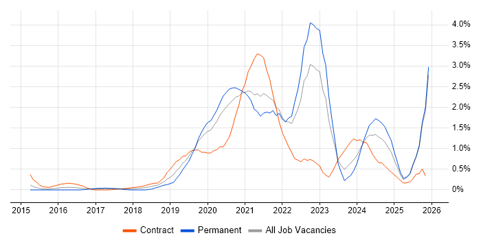 Data Engineering job vacancy trend in South London
