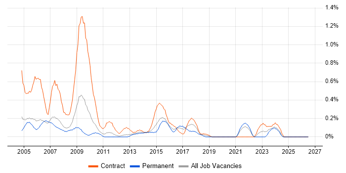 Data Entry job vacancy trend in South London