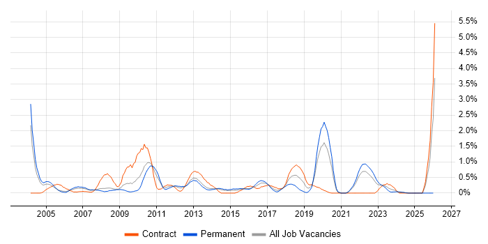 Data Extraction job vacancy trend in South London