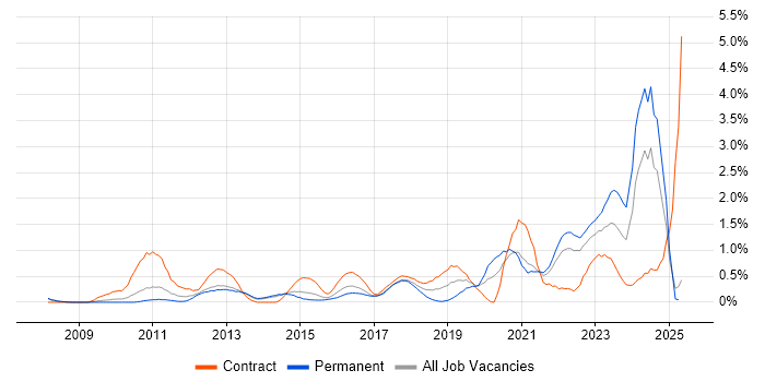Job vacancy trend for Data Governance in South London Job vacancy trend for Data Governance in South London