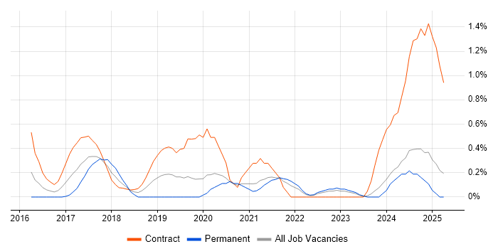 Job vacancy trend for Data Ingestion in South London