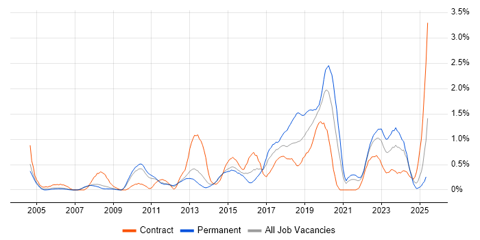 Job vacancy trend for Data Integration in South London Job vacancy trend for Data Integration in South London