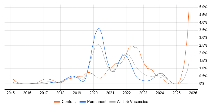 Data Lake job vacancy trend in South London Data Lake job vacancy trend in South London