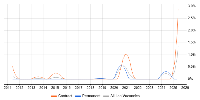 Job vacancy trend for Data Lineage in South London Job vacancy trend for Data Lineage in South London