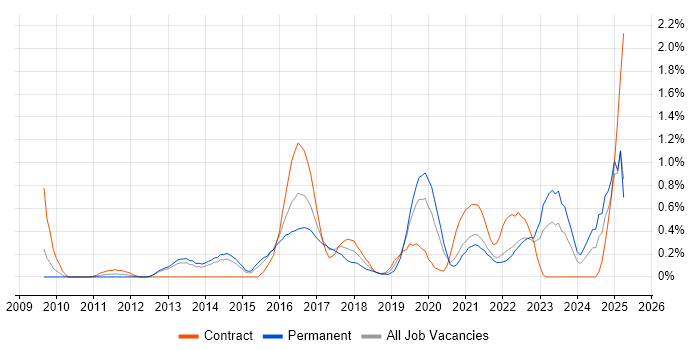Job vacancy trend for Data Loss Prevention in South London Job vacancy trend for Data Loss Prevention in South London