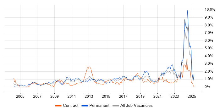Job vacancy trend for Data Management in South London Job vacancy trend for Data Management in South London