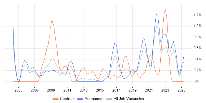 Job vacancy trend for Data Manager in South London Job vacancy trend for Data Manager in South London