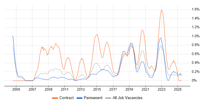 Job vacancy trend for Data Mapping in South London