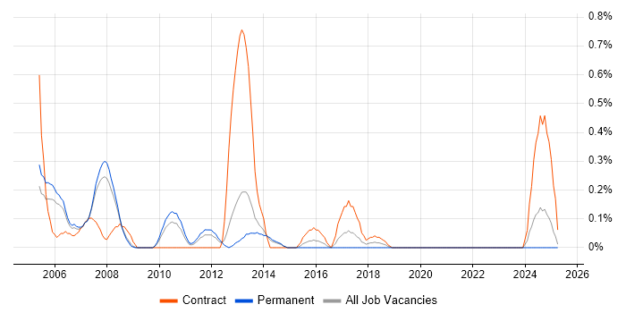 Job vacancy trend for Data Mart in South London