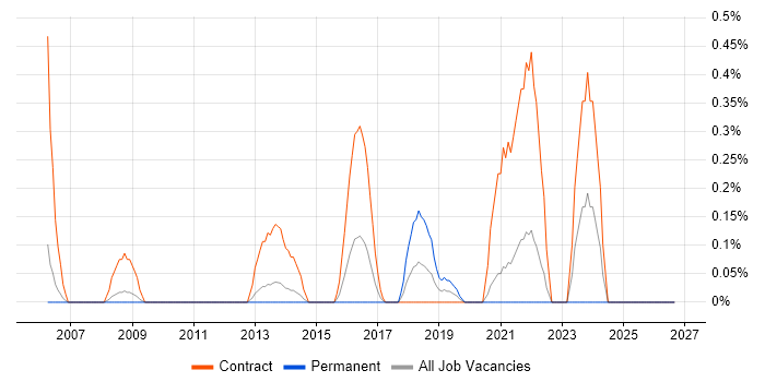 Data Migration Lead job vacancy trend in South London