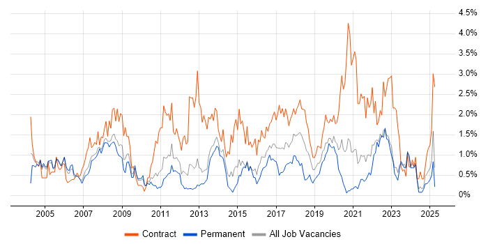 Job vacancy trend for Data Migration in South London