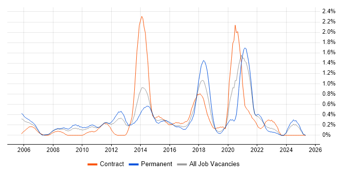 Job vacancy trend for Data Mining in South London Job vacancy trend for Data Mining in South London