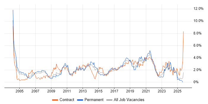 Data Modelling job vacancy trend in South London Data Modelling job vacancy trend in South London