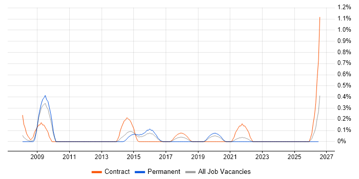 Data Network Engineer job vacancy trend in South London