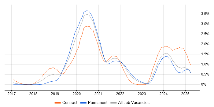 Job vacancy trend for Data Pipeline in South London