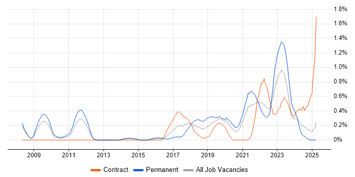 Job vacancy trend for Data Privacy in South London