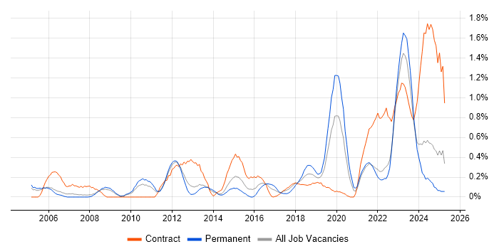 Job vacancy trend for Data Protection Act in South London Job vacancy trend for Data Protection Act in South London
