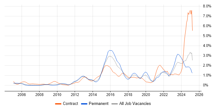 Job vacancy trend for Data Protection in South London Job vacancy trend for Data Protection in South London