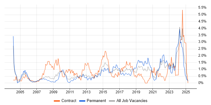 Job vacancy trend for Data Quality in South London